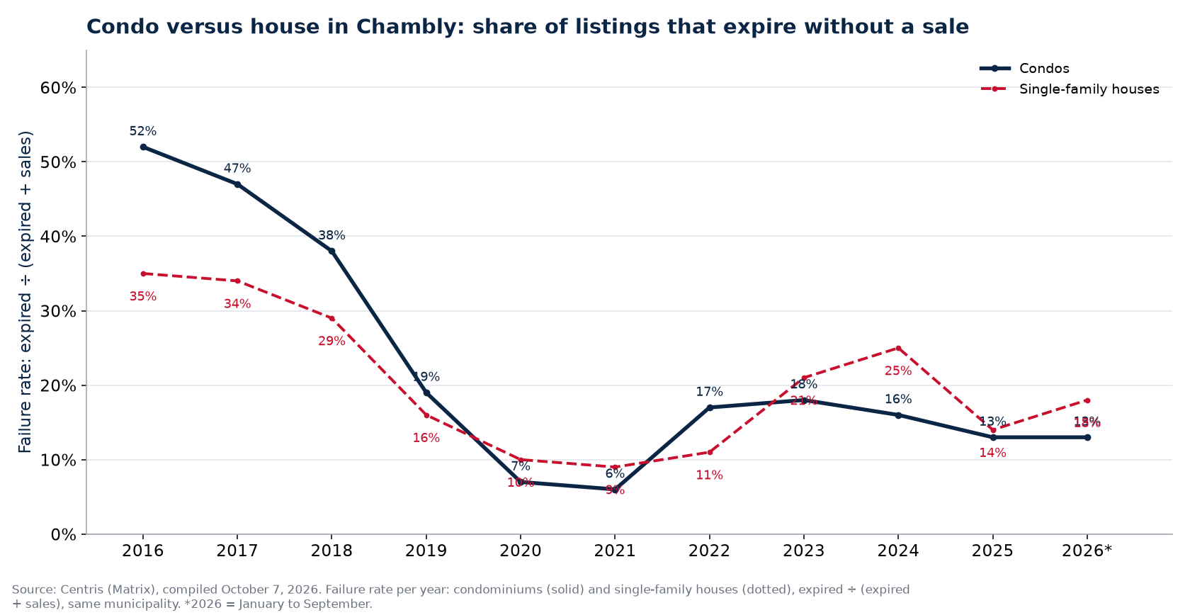 Failure rate of condos and houses in Chambly per year