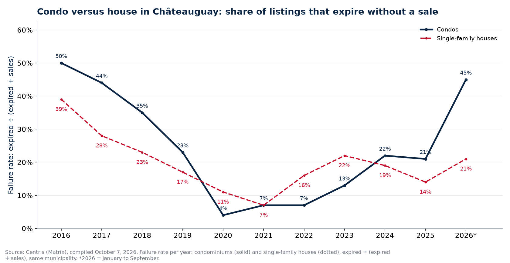Failure rate of condos and houses in Châteauguay per year