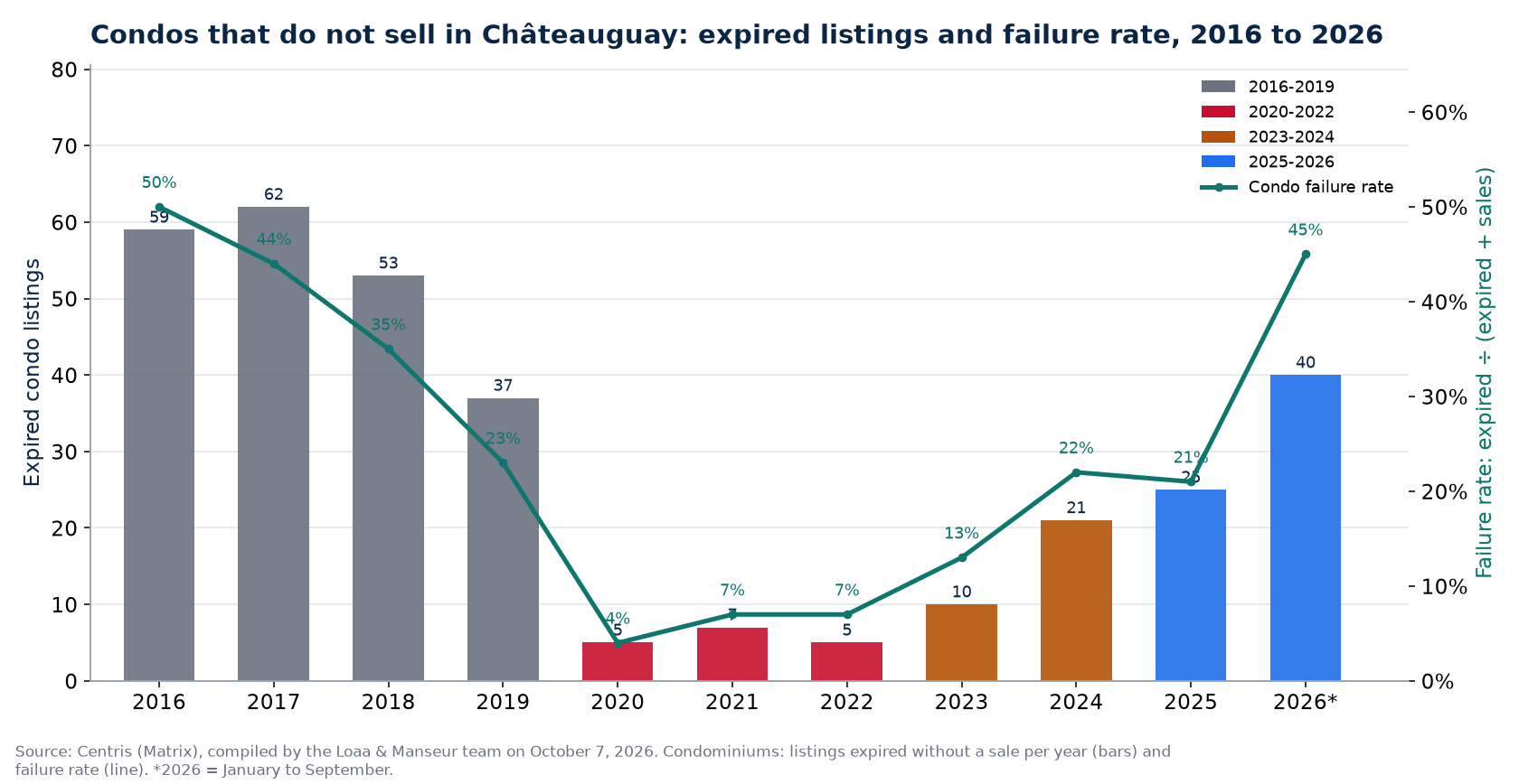 Expired condo listings and failure rate in Châteauguay from 2016 to 2026, Centris data