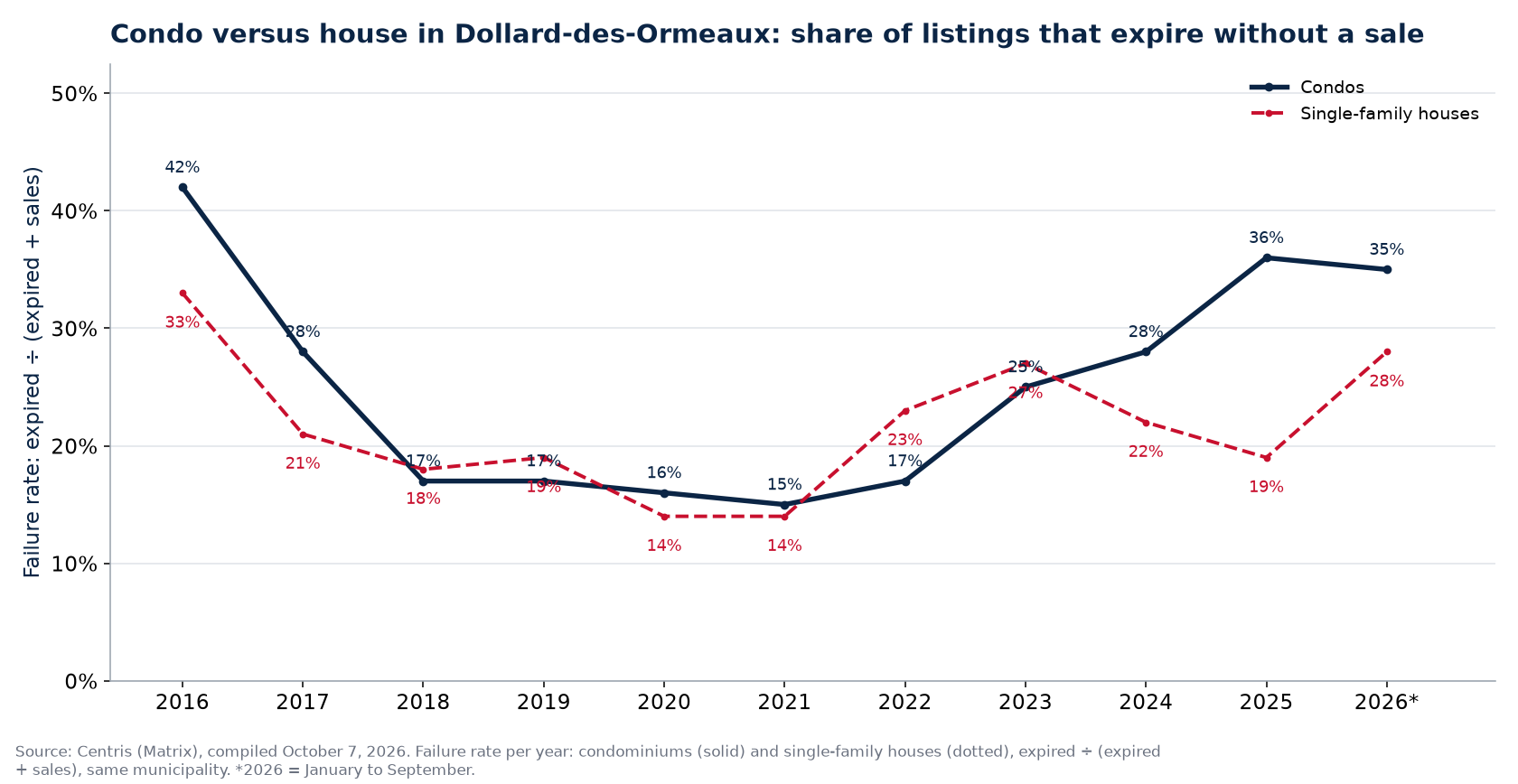 Failure rate of condos and houses in Dollard-des-Ormeaux per year