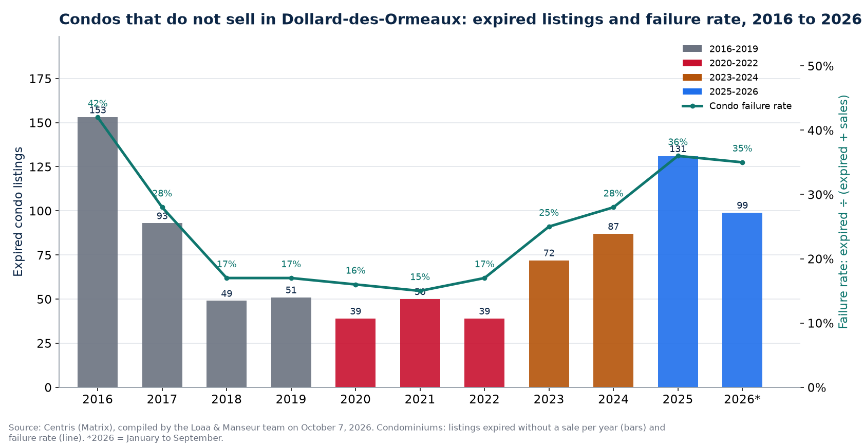 Expired condo listings and failure rate in Dollard-des-Ormeaux from 2016 to 2026, Centris data