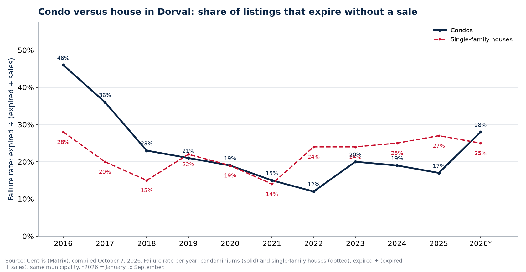 Failure rate of condos and houses in Dorval per year