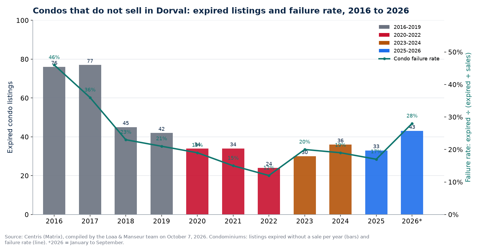 Expired condo listings and failure rate in Dorval from 2016 to 2026, Centris data