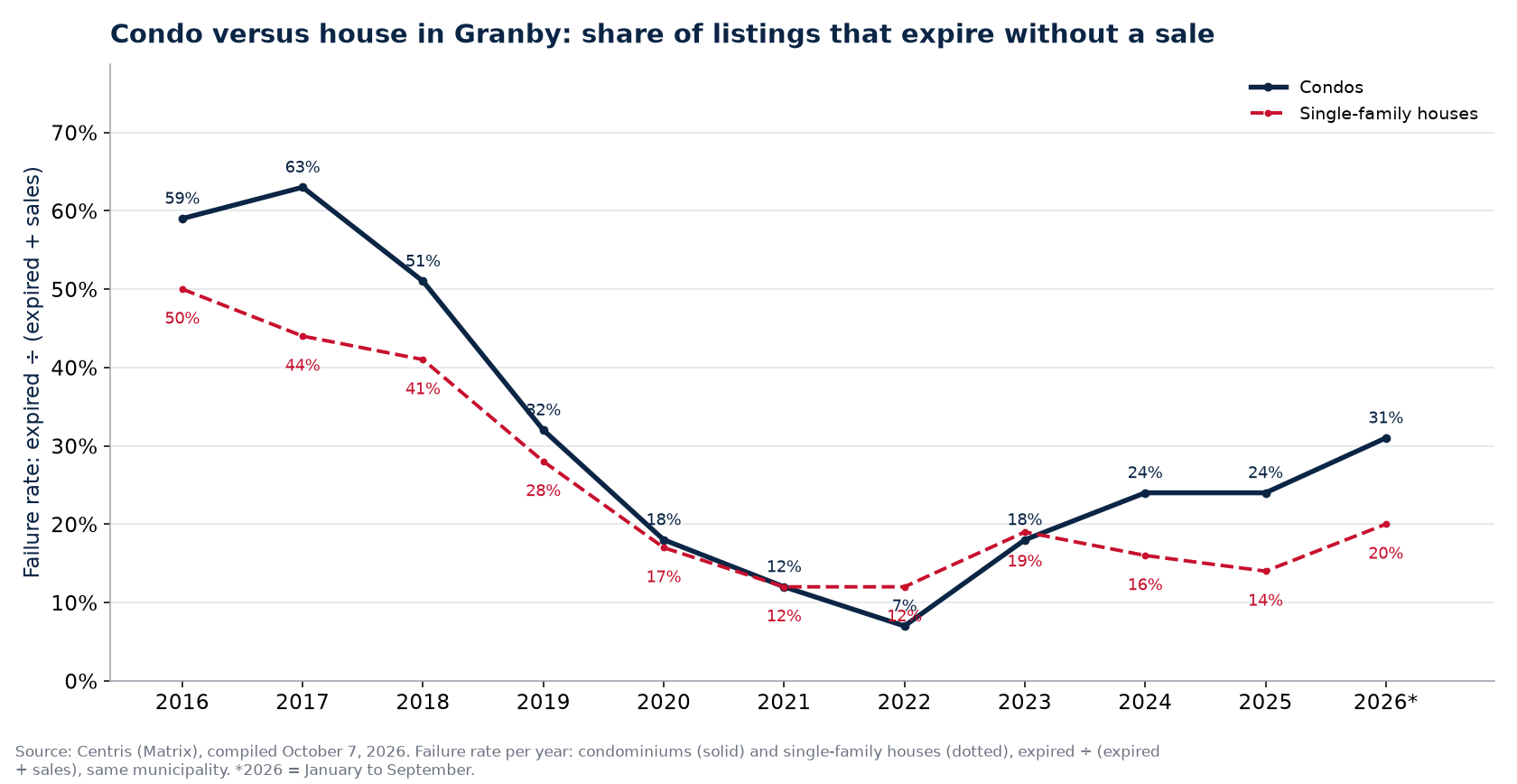 Failure rate of condos and houses in Granby per year
