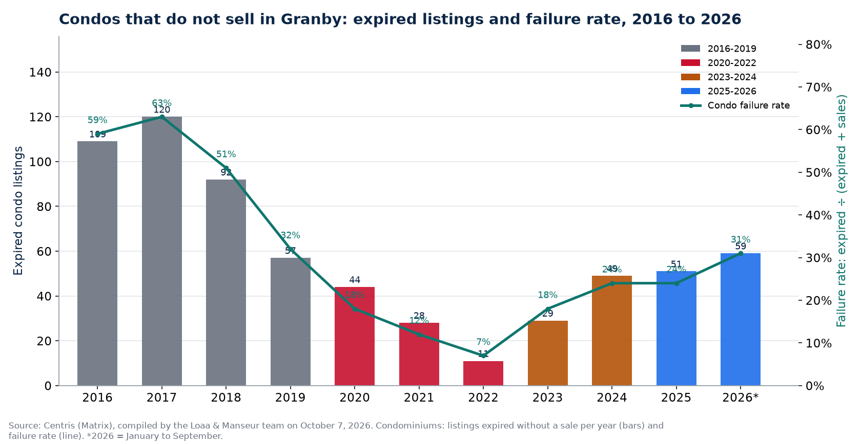 Expired condo listings and failure rate in Granby from 2016 to 2026, Centris data