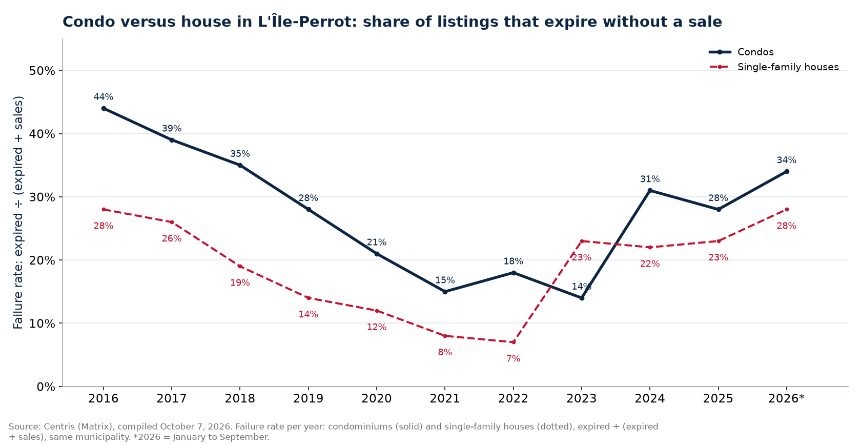 Failure rate of condos and houses in L'Île-Perrot per year
