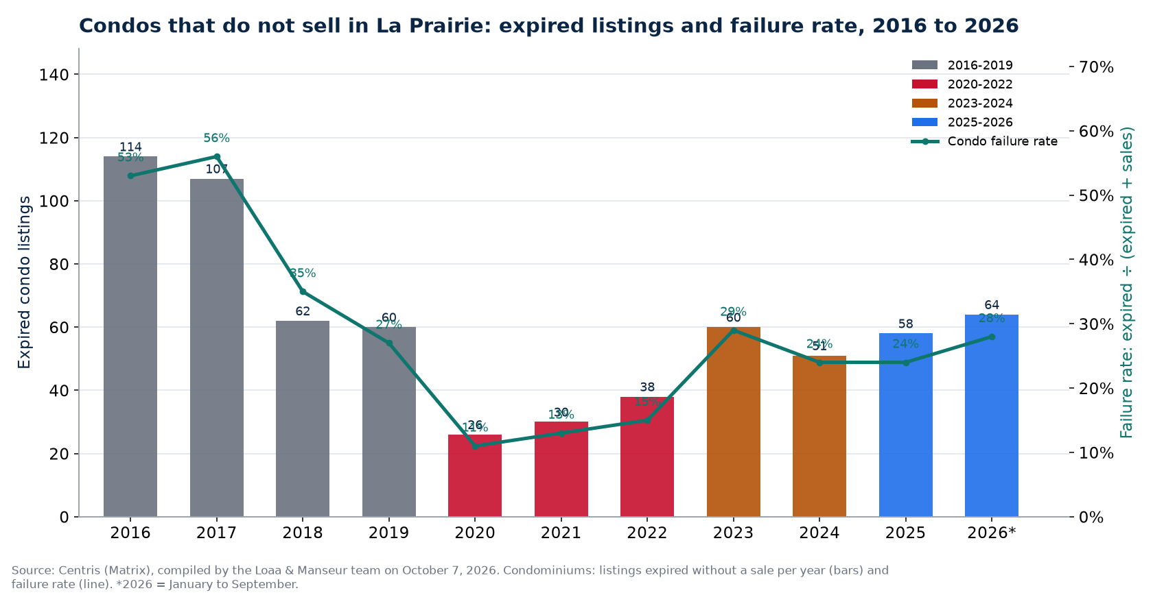 Expired condo listings and failure rate in La Prairie from 2016 to 2026, Centris data