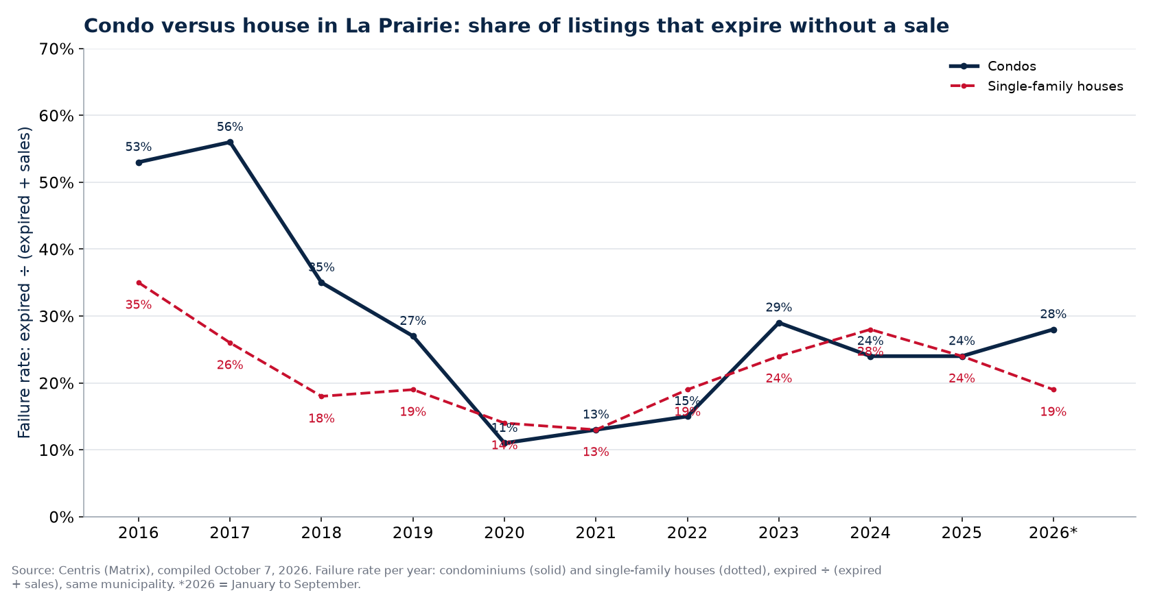 Failure rate of condos and houses in La Prairie per year