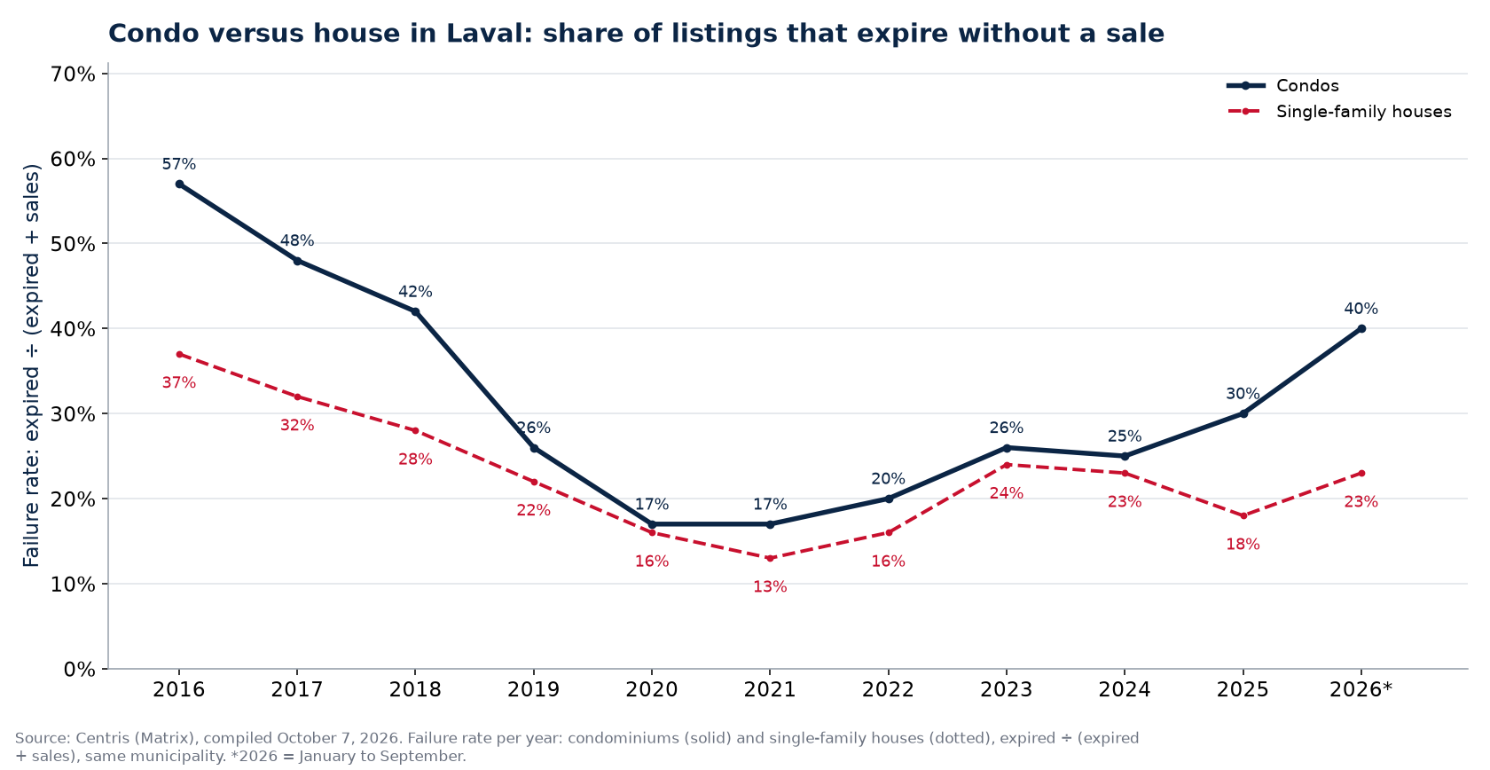 Failure rate of condos and houses in Laval per year