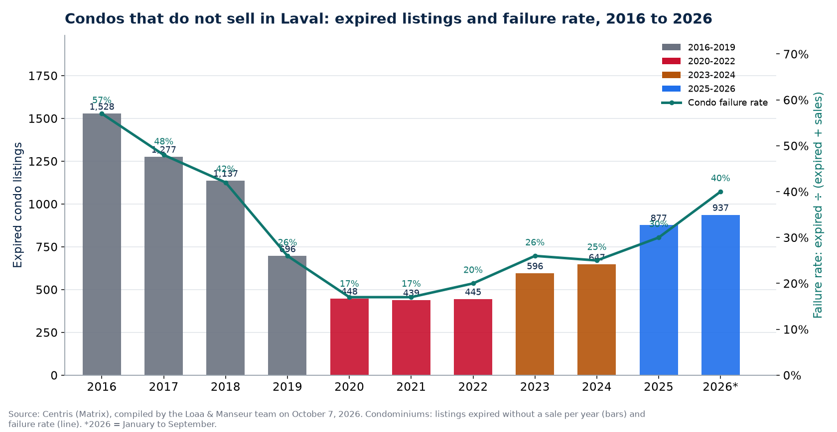 Expired condo listings and failure rate in Laval from 2016 to 2026, Centris data