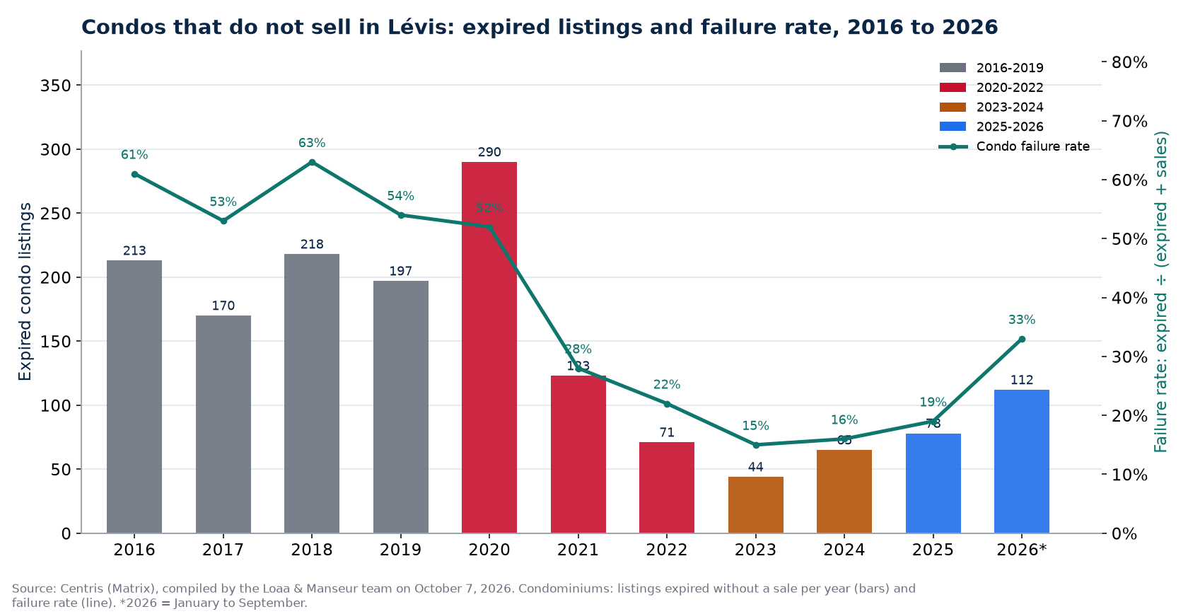 Expired condo listings and failure rate in Lévis from 2016 to 2026, Centris data