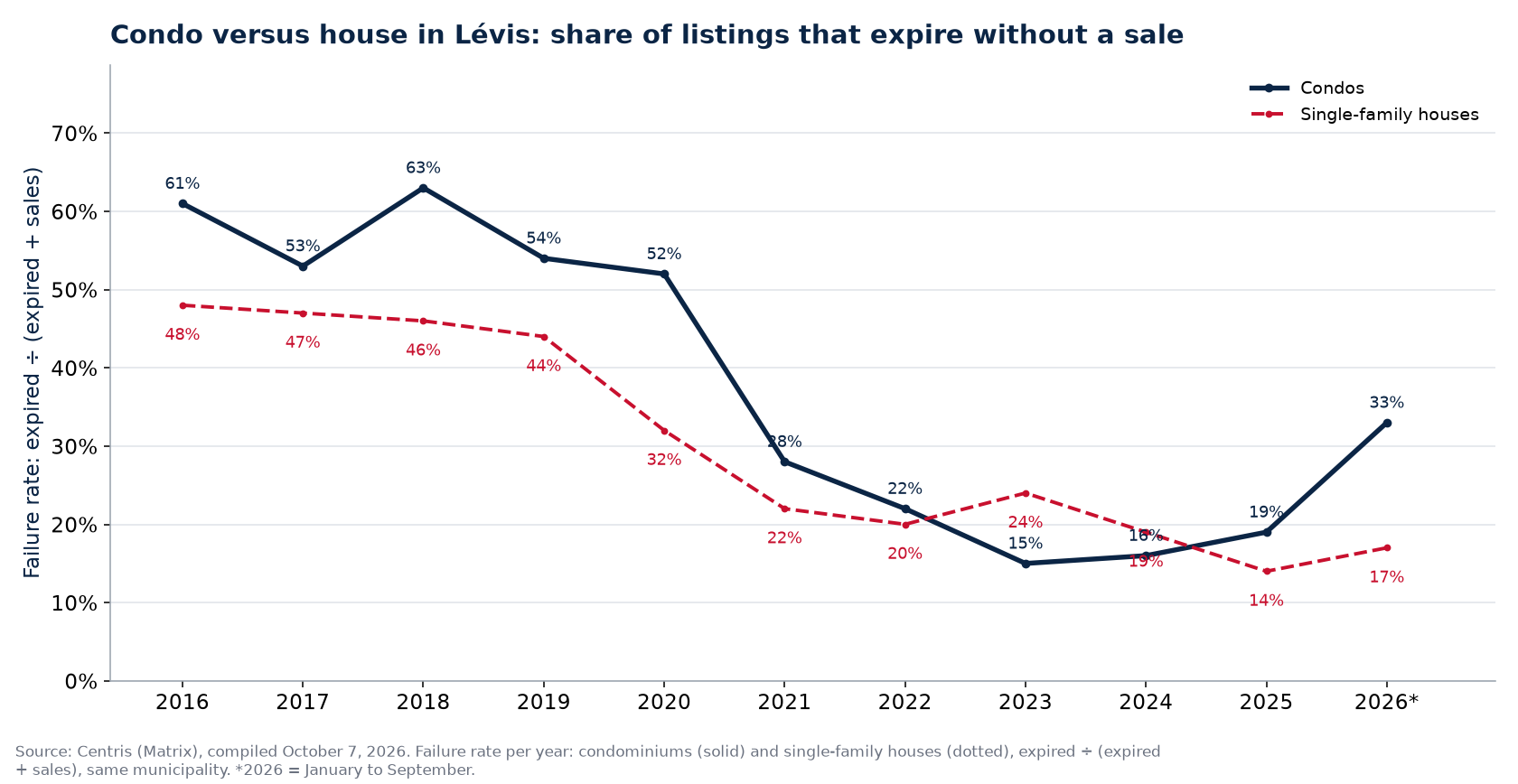 Failure rate of condos and houses in Lévis per year
