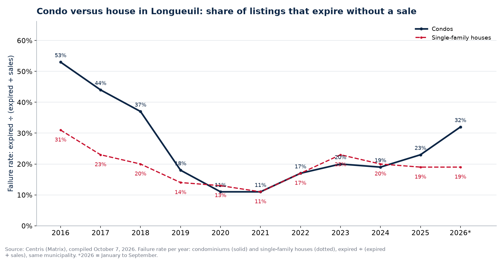 Failure rate of condos and houses in Longueuil per year