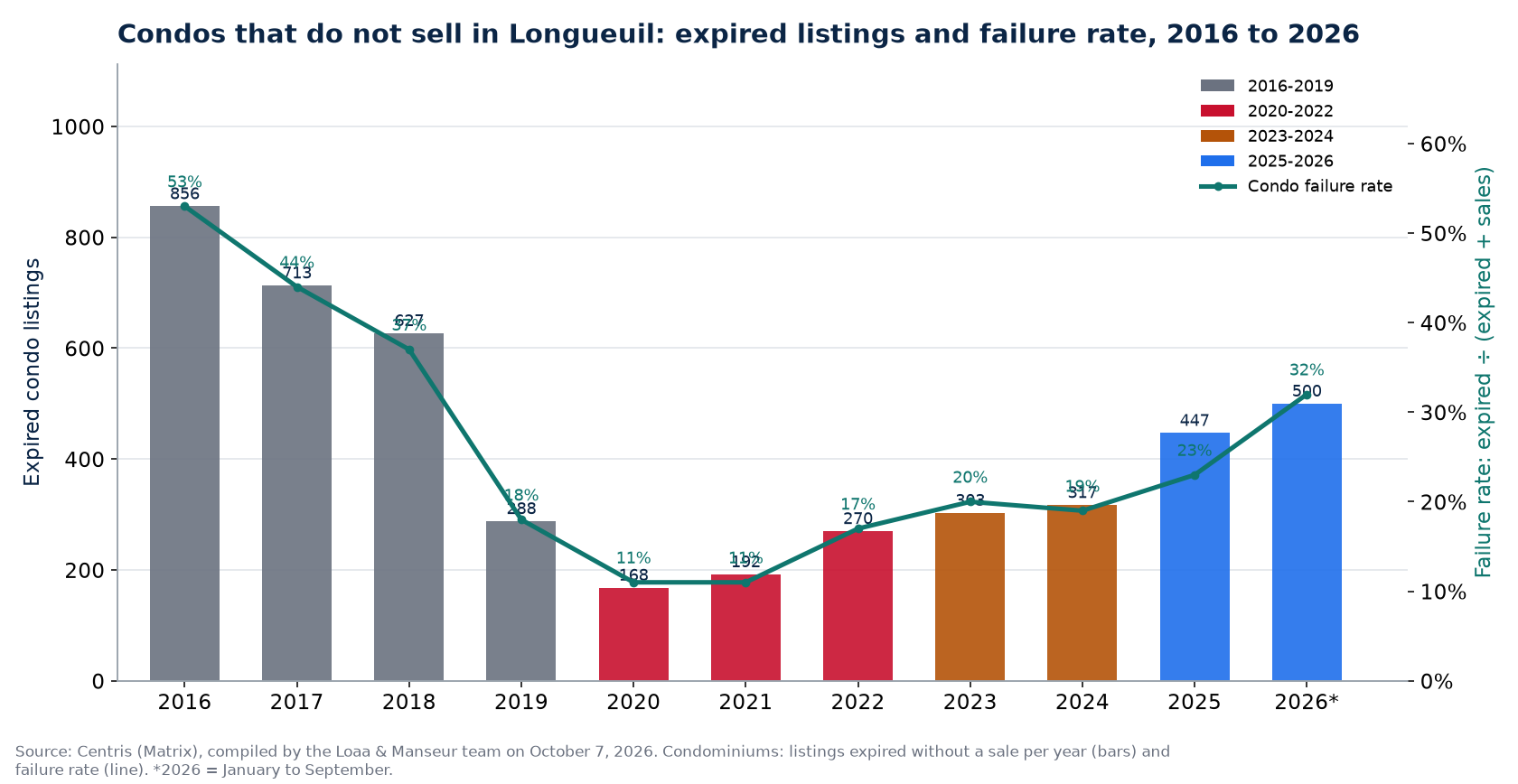 Expired condo listings and failure rate in Longueuil from 2016 to 2026, Centris data