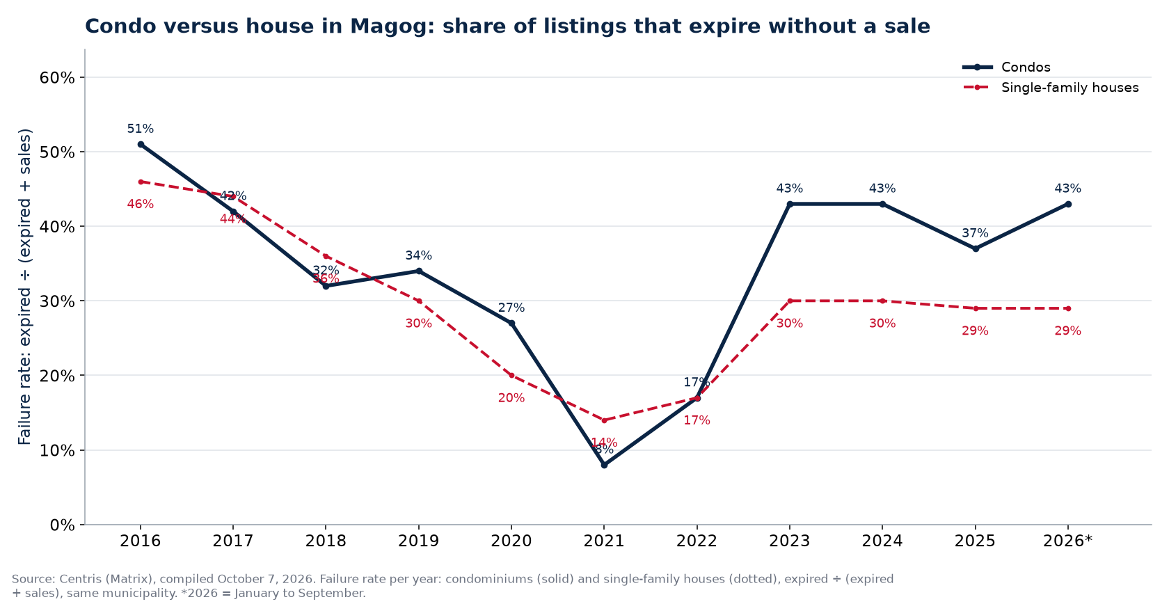 Failure rate of condos and houses in Magog per year