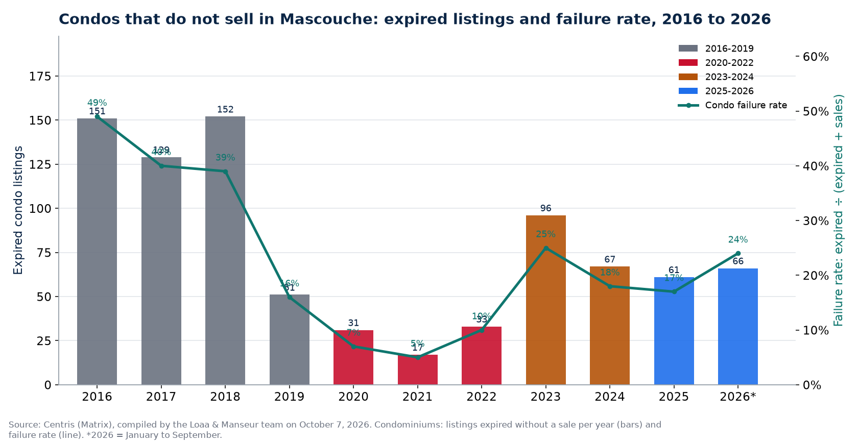 Expired condo listings and failure rate in Mascouche from 2016 to 2026, Centris data