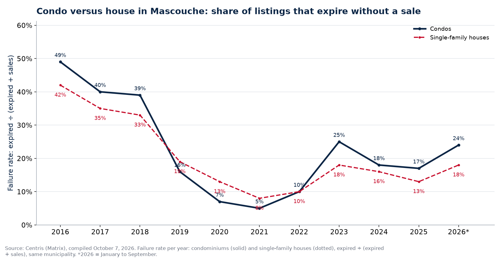 Failure rate of condos and houses in Mascouche per year