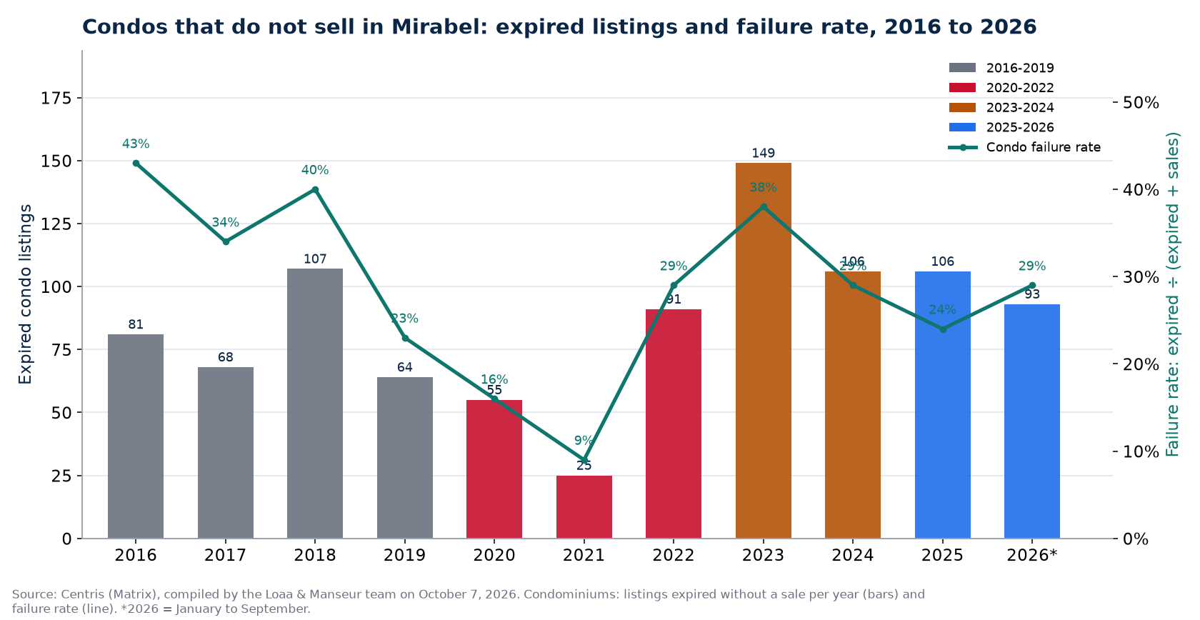 Expired condo listings and failure rate in Mirabel from 2016 to 2026, Centris data