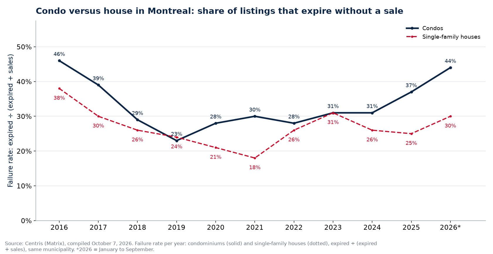 Failure rate of condos and houses in Montreal per year