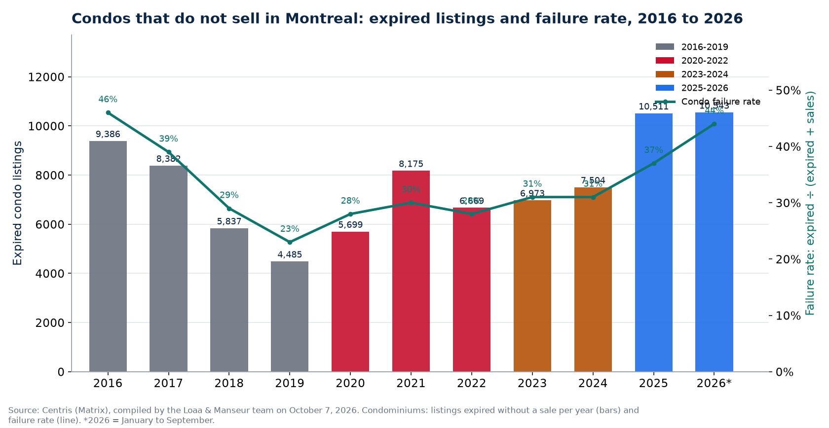 Expired condo listings and failure rate in Montreal from 2016 to 2026, Centris data