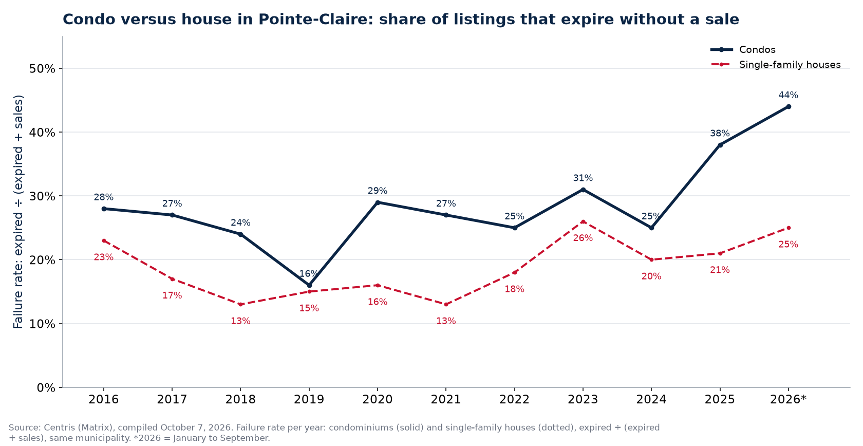 Failure rate of condos and houses in Pointe-Claire per year