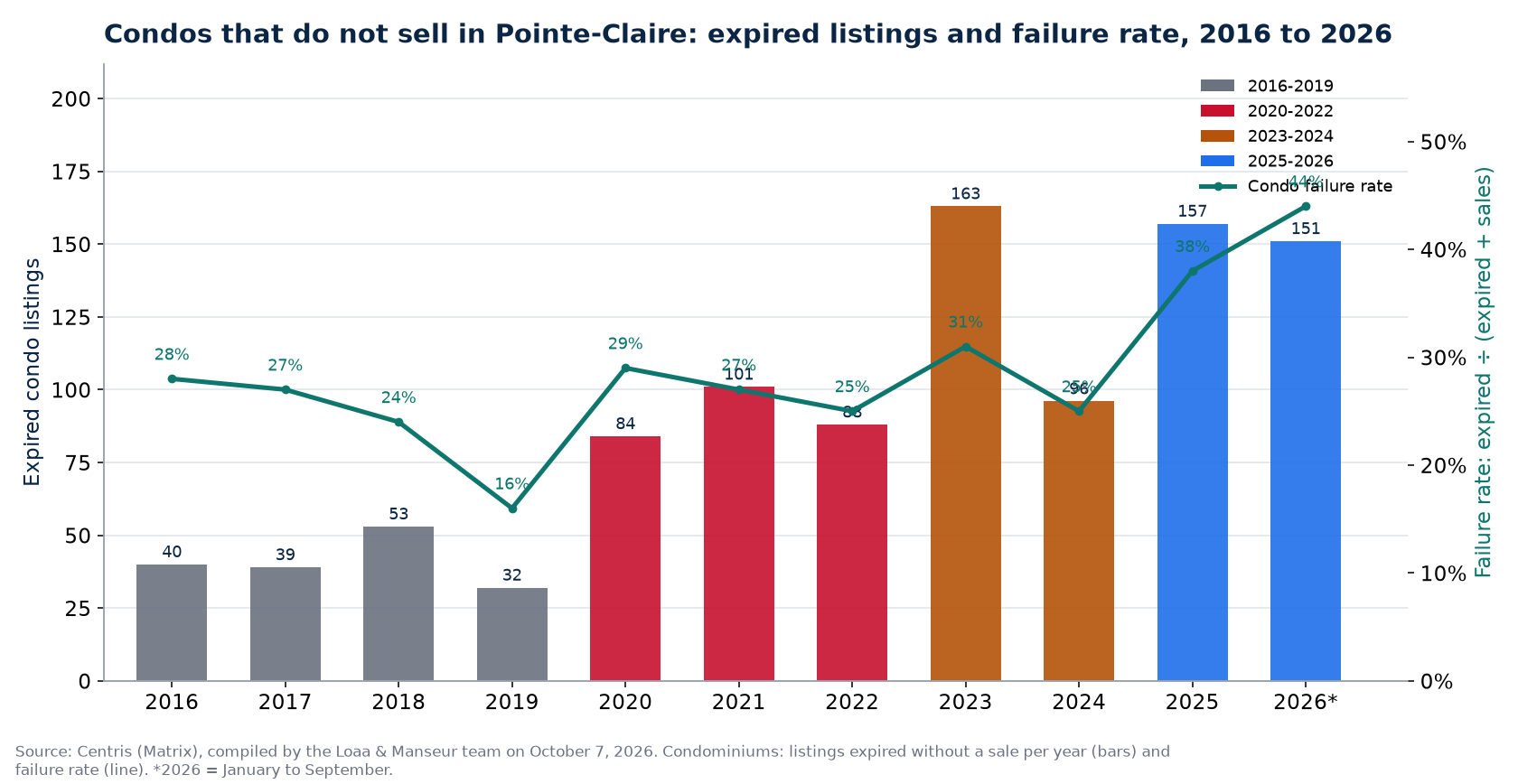 Expired condo listings and failure rate in Pointe-Claire from 2016 to 2026, Centris data