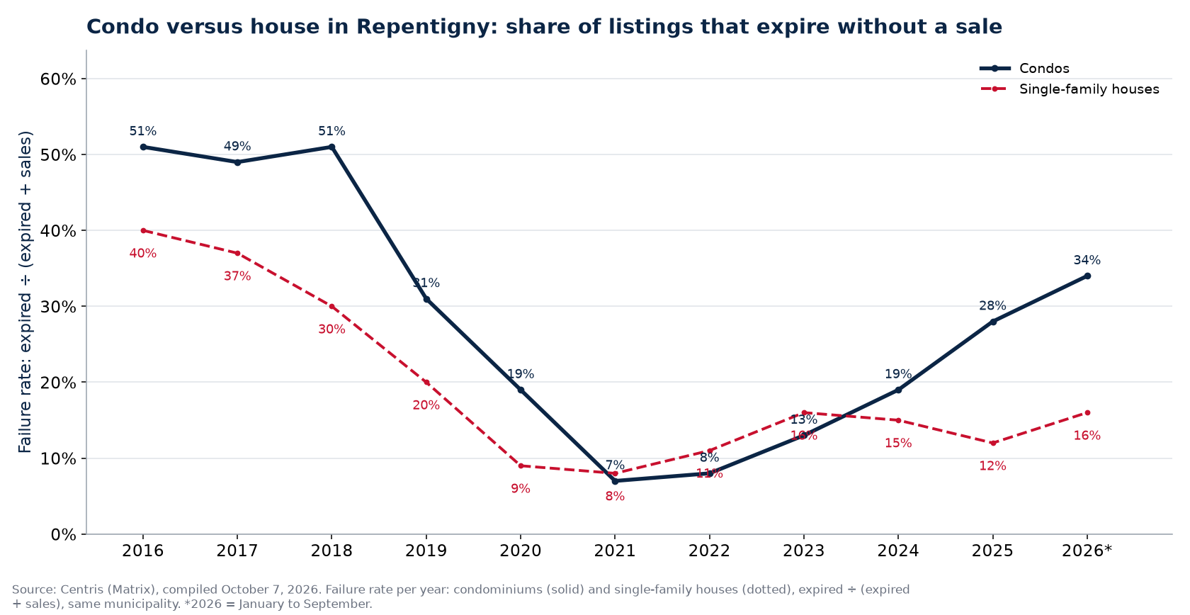 Failure rate of condos and houses in Repentigny per year