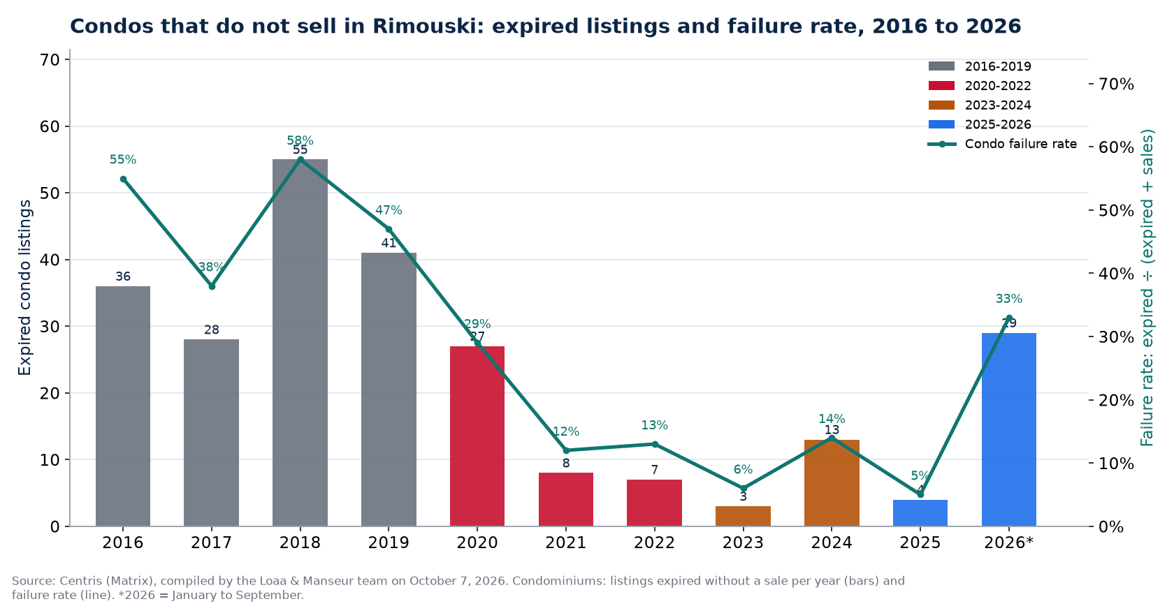 Expired condo listings and failure rate in Rimouski from 2016 to 2026, Centris data