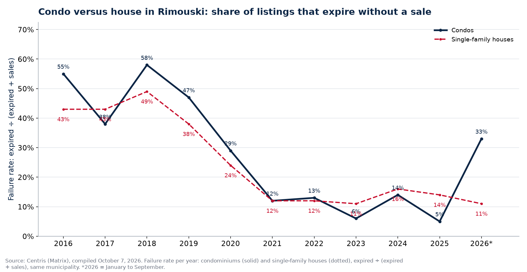 Failure rate of condos and houses in Rimouski per year