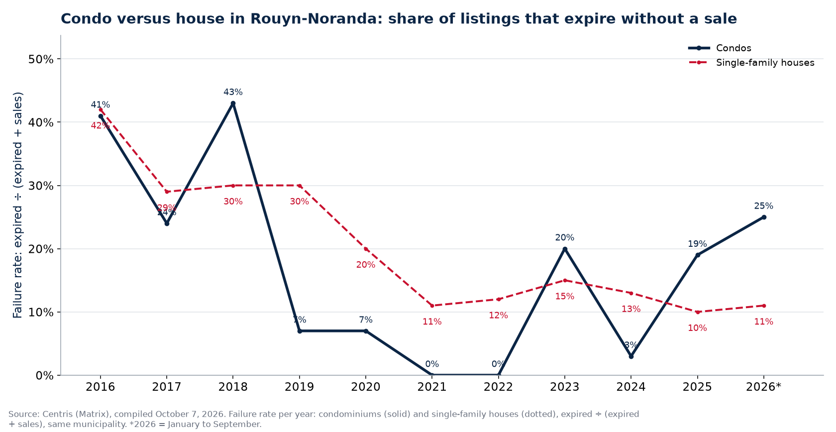 Failure rate of condos and houses in Rouyn-Noranda per year