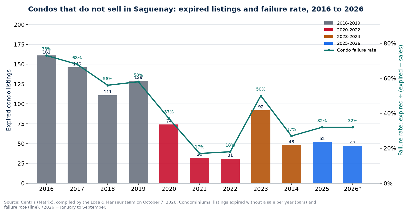 Expired condo listings and failure rate in Saguenay from 2016 to 2026, Centris data