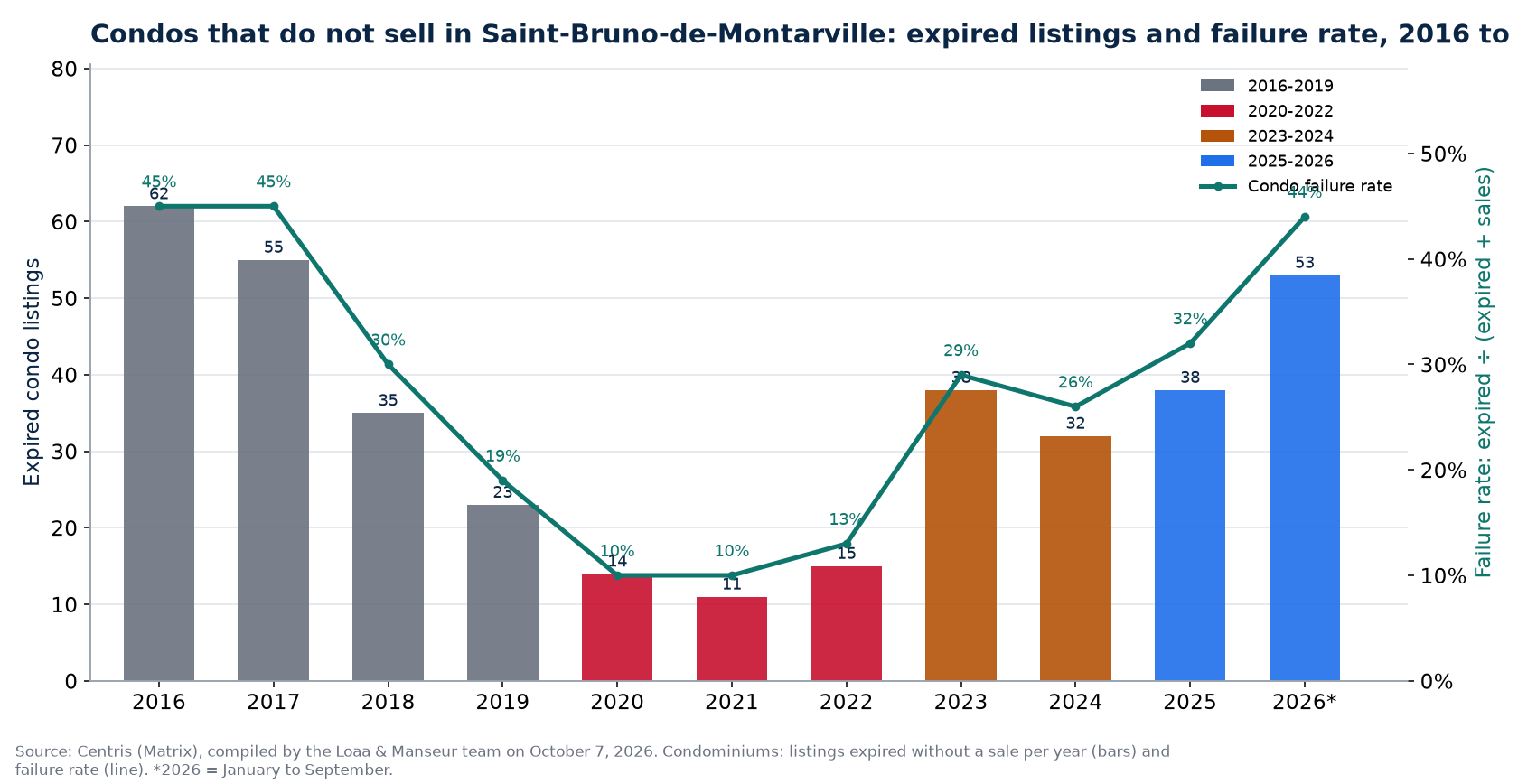 Expired condo listings and failure rate in Saint-Bruno-de-Montarville from 2016 to 2026, Centris data