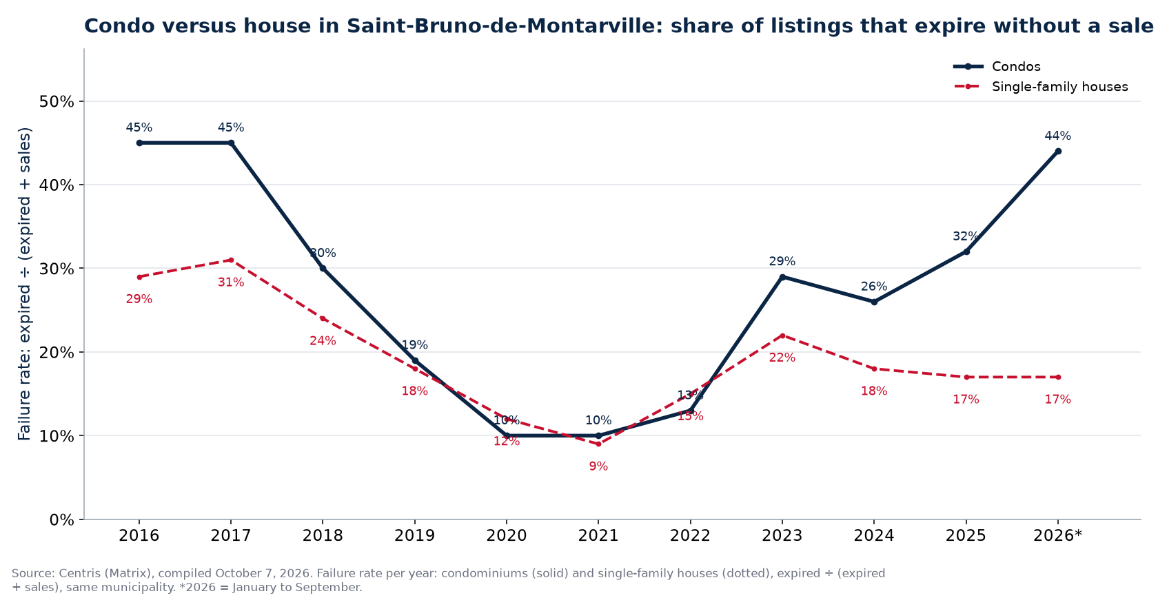 Failure rate of condos and houses in Saint-Bruno-de-Montarville per year