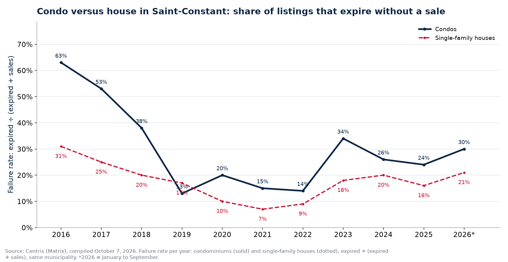 Failure rate of condos and houses in Saint-Constant per year