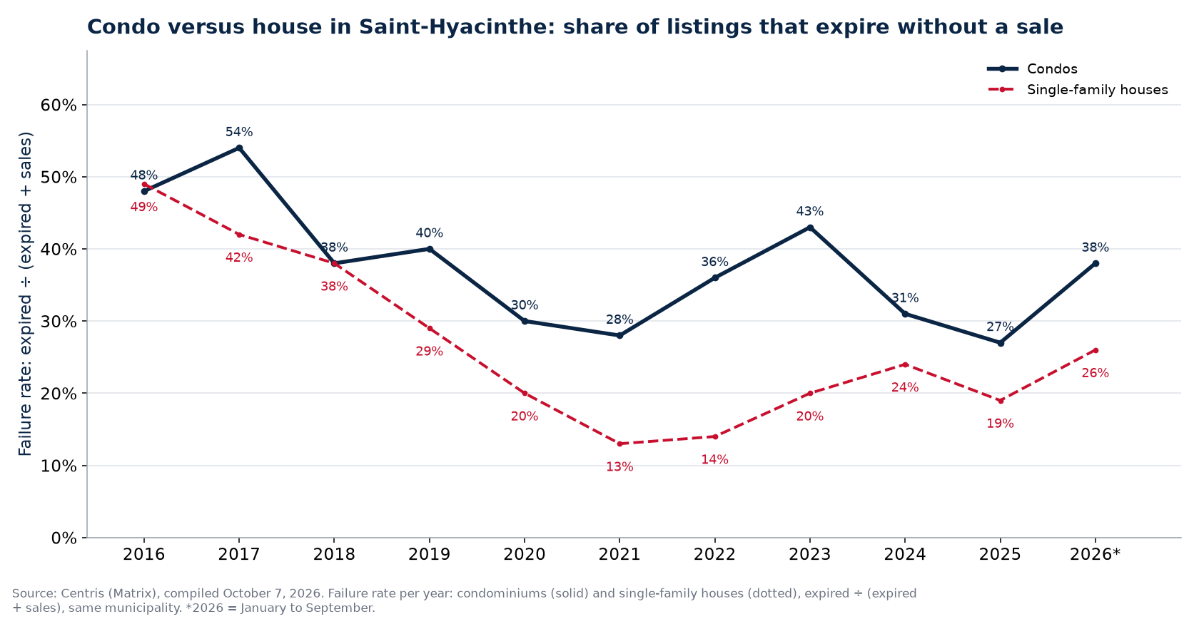 Failure rate of condos and houses in Saint-Hyacinthe per year