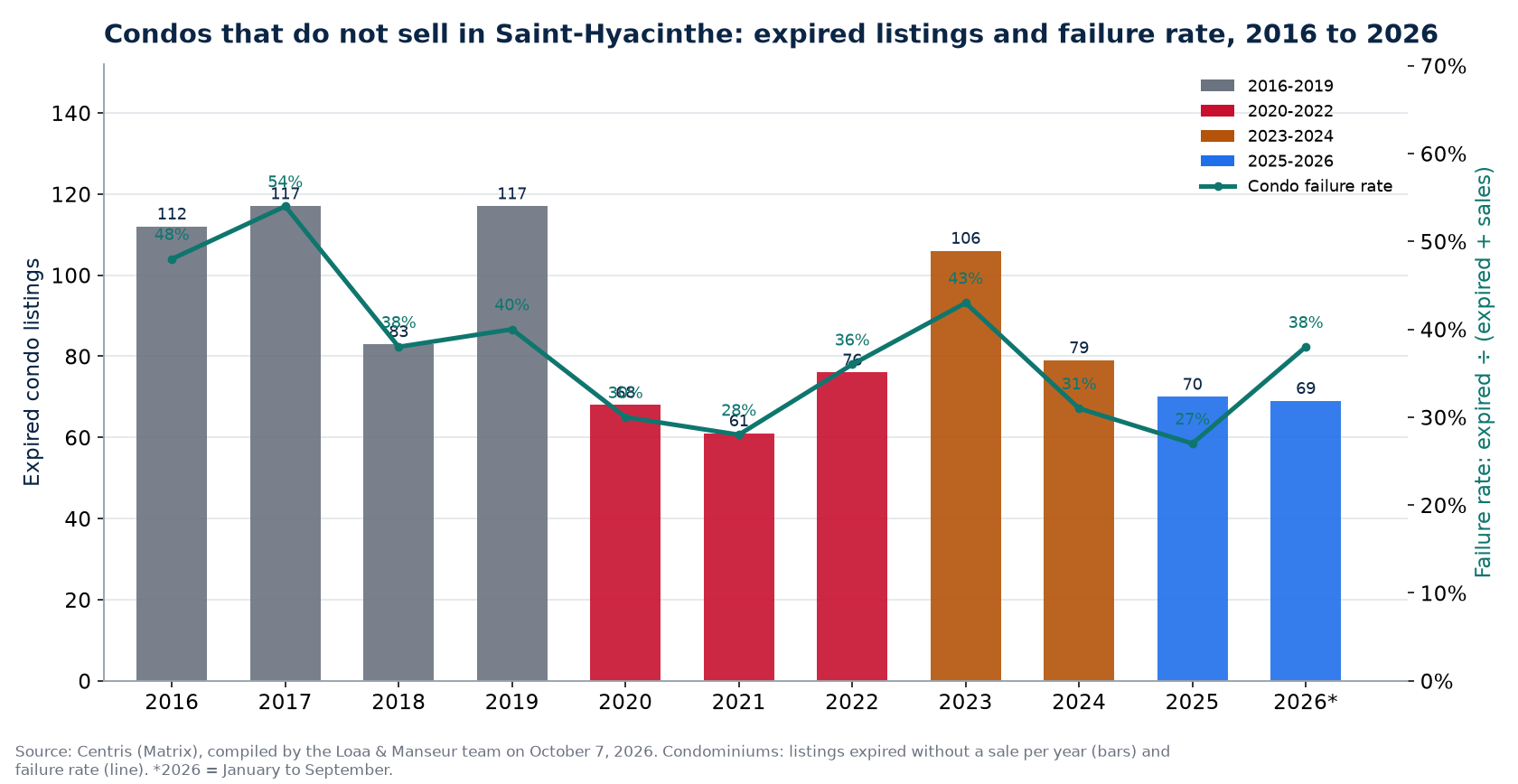 Expired condo listings and failure rate in Saint-Hyacinthe from 2016 to 2026, Centris data