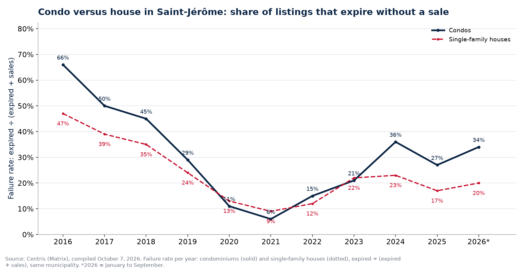 Failure rate of condos and houses in Saint-Jérôme per year