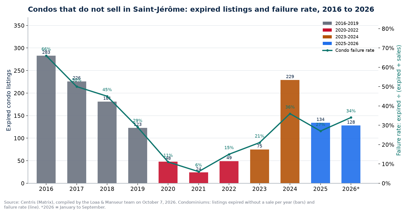 Expired condo listings and failure rate in Saint-Jérôme from 2016 to 2026, Centris data
