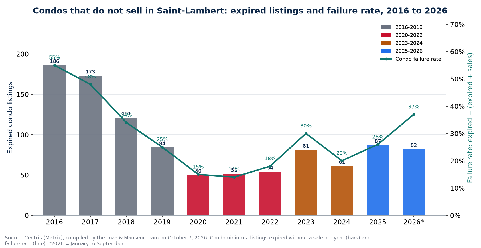 Expired condo listings and failure rate in Saint-Lambert from 2016 to 2026, Centris data