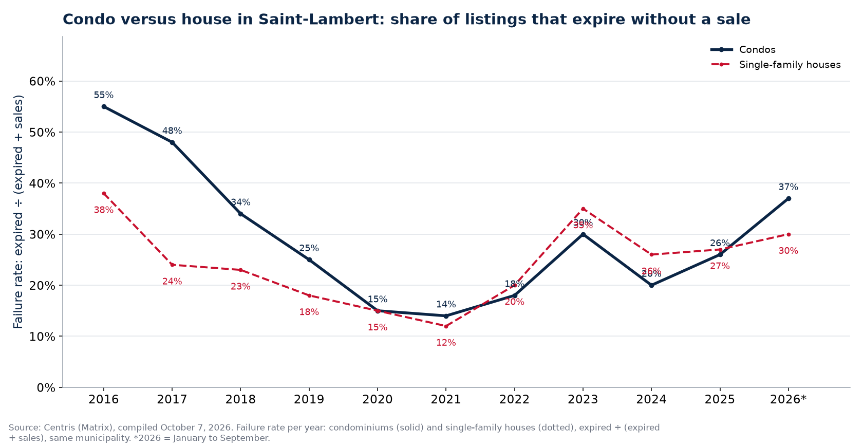 Failure rate of condos and houses in Saint-Lambert per year