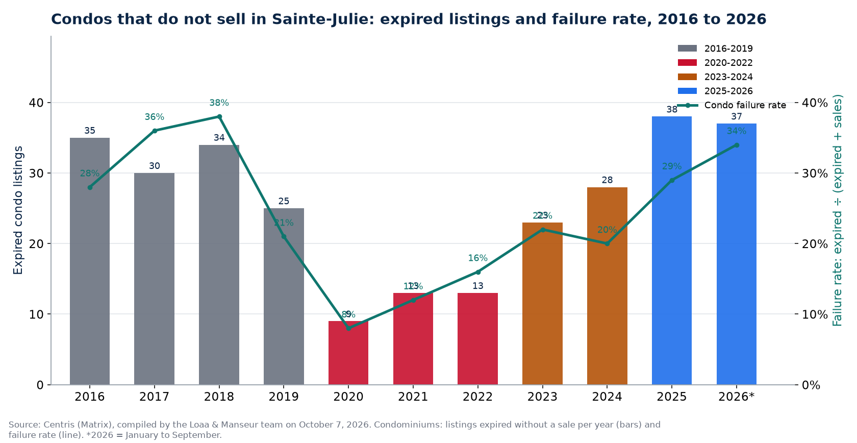 Expired condo listings and failure rate in Sainte-Julie from 2016 to 2026, Centris data