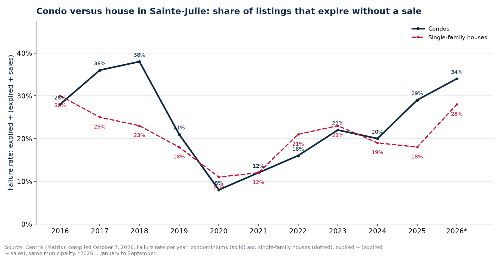 Failure rate of condos and houses in Sainte-Julie per year