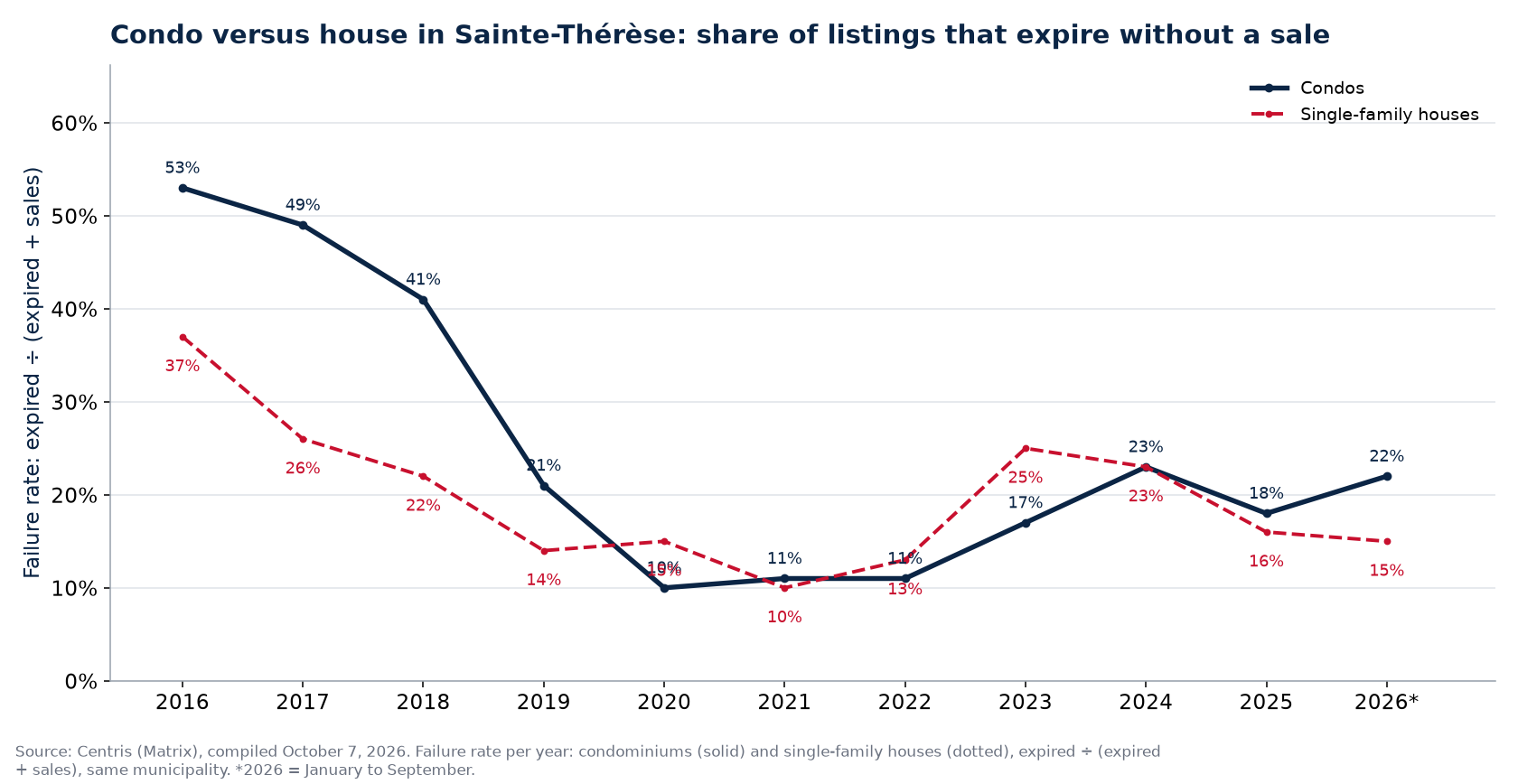 Failure rate of condos and houses in Sainte-Thérèse per year