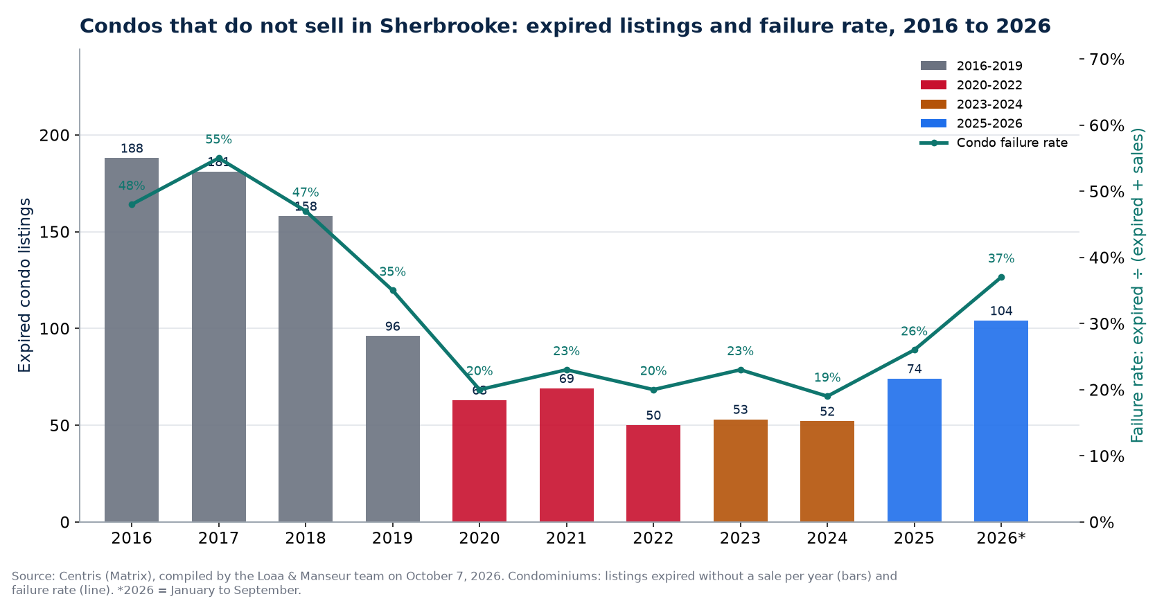 Expired condo listings and failure rate in Sherbrooke from 2016 to 2026, Centris data