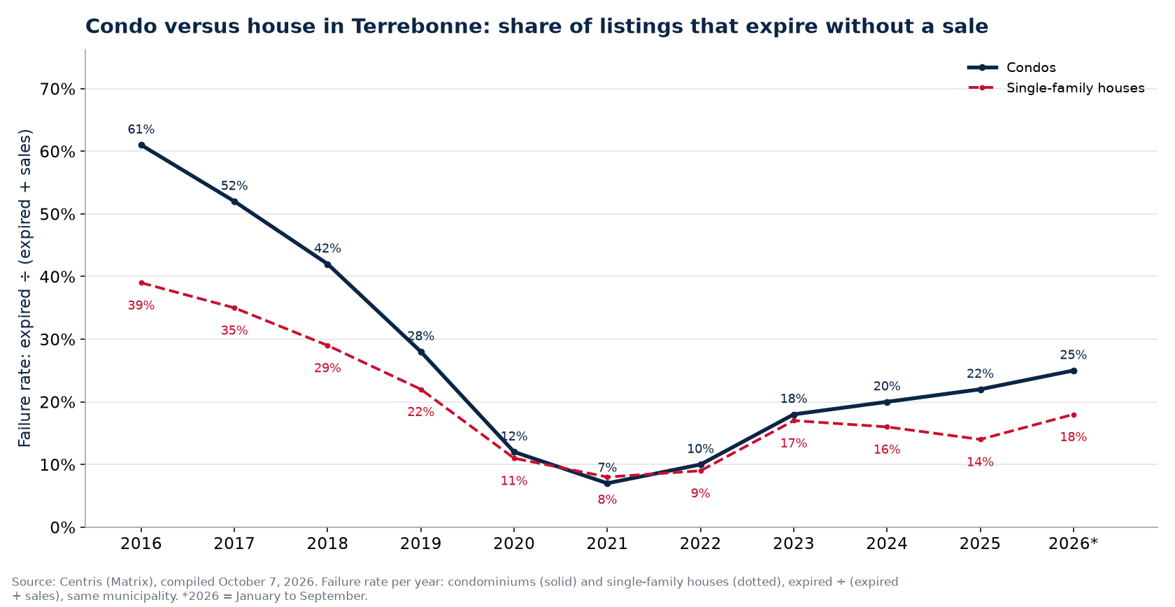 Failure rate of condos and houses in Terrebonne per year