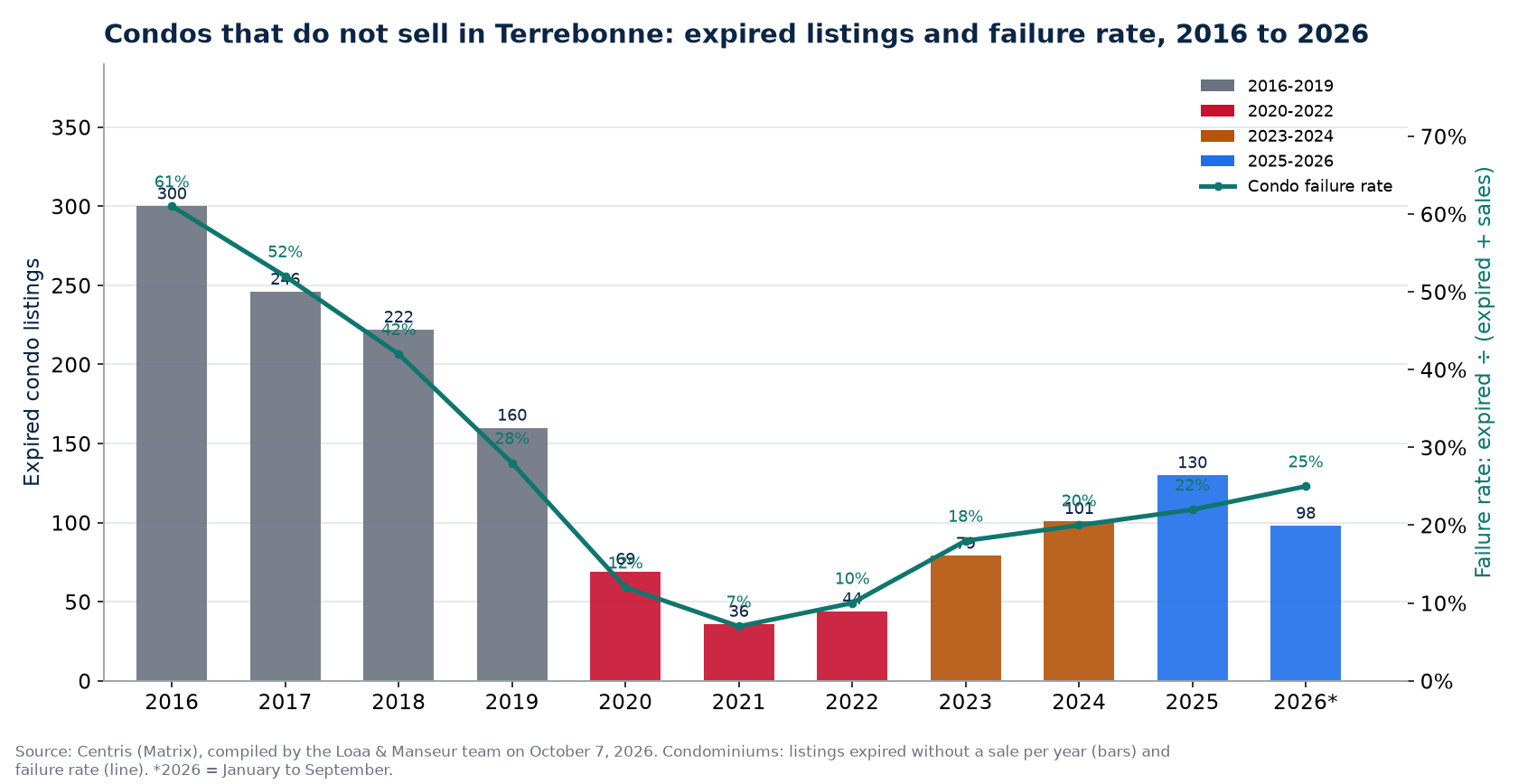 Expired condo listings and failure rate in Terrebonne from 2016 to 2026, Centris data