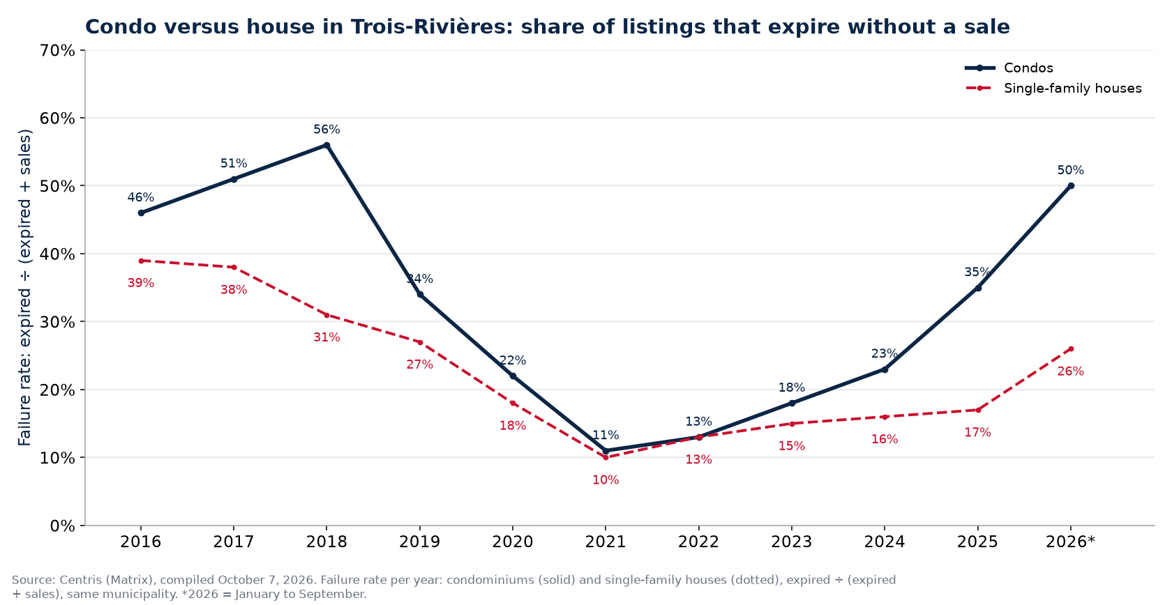 Failure rate of condos and houses in Trois-Rivières per year