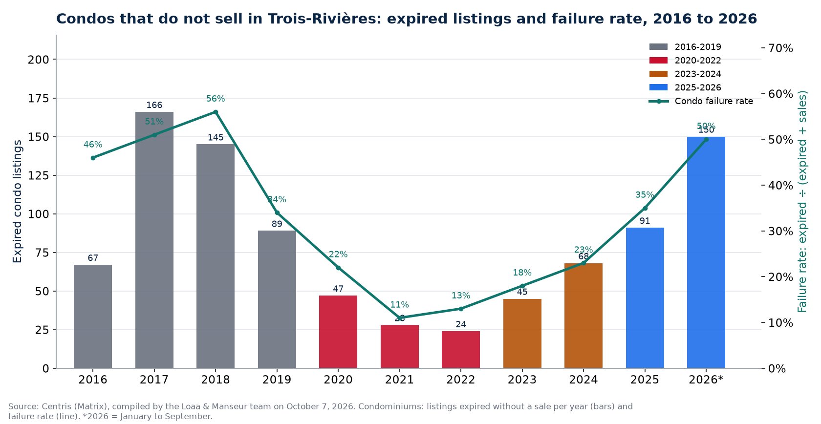 Expired condo listings and failure rate in Trois-Rivières from 2016 to 2026, Centris data