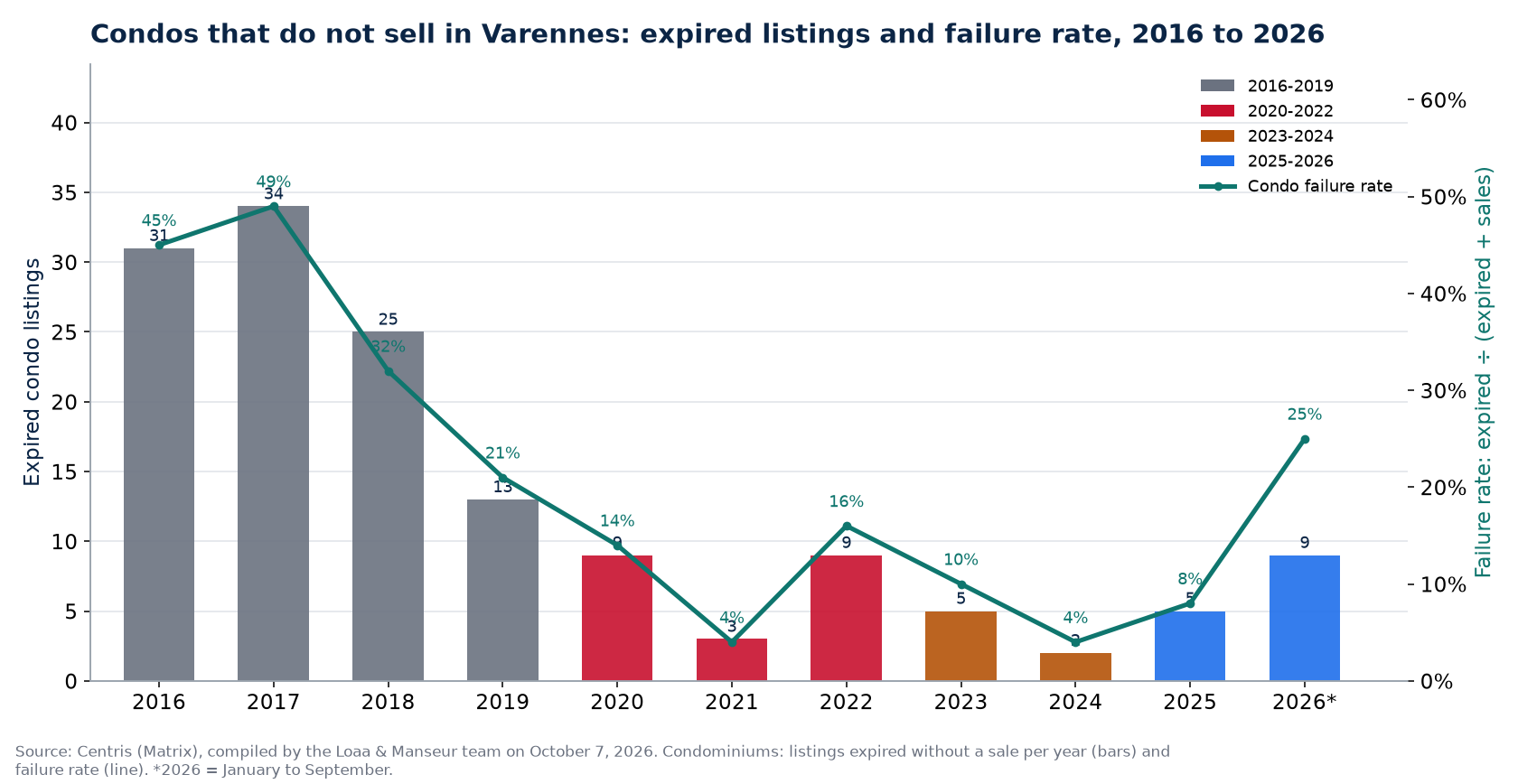 Expired condo listings and failure rate in Varennes from 2016 to 2026, Centris data