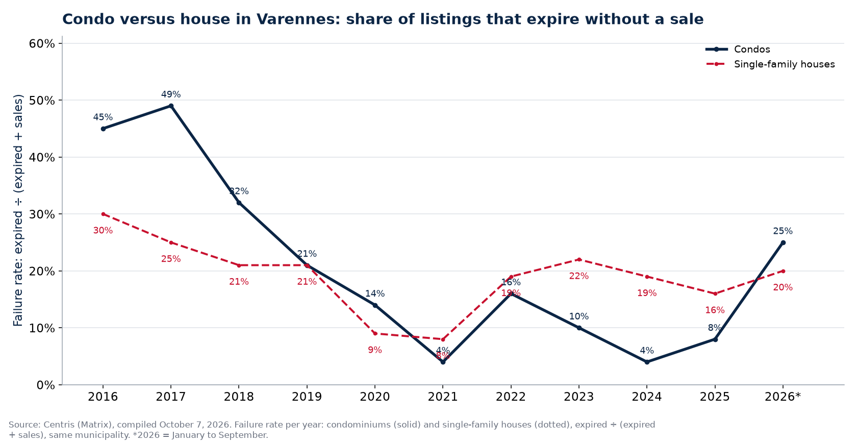 Failure rate of condos and houses in Varennes per year